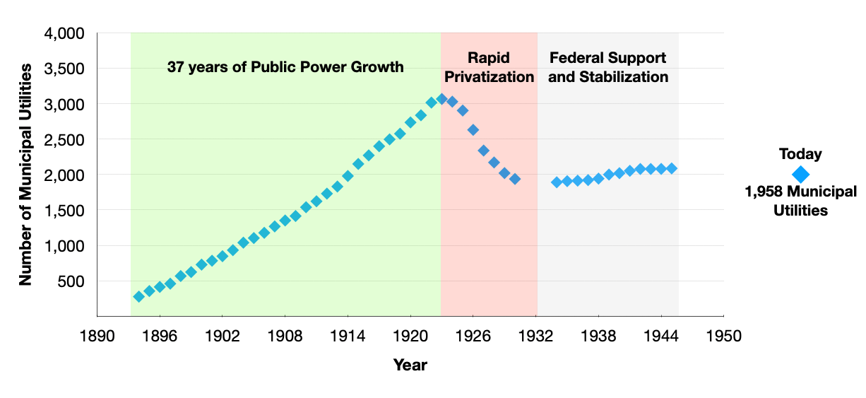 Scatter plot showing Number of Municipal Utilities over Time 1894-1945 starting at 276 with a peak of 3,066 in 1923 and rapid decline after that until 1930. Data is missing for 1931-1933. In 1934, the trend of the years remaining flattens out and increases slightly, ending at 2,086. Off the chart's main area is a single data point of 1,958 labeled Today.